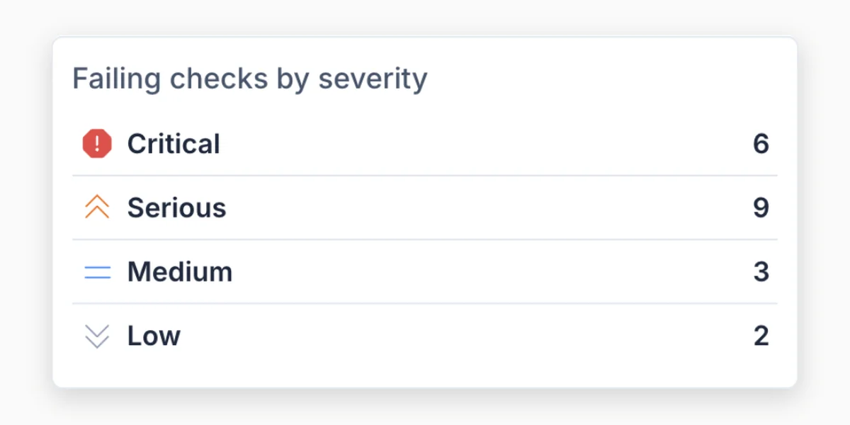 Marker.io website monitoring panel listing failing checks by severity: 6 critical, 9 serious, 3 medium, 2 low